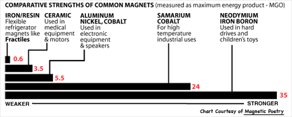Strengths of Magnets